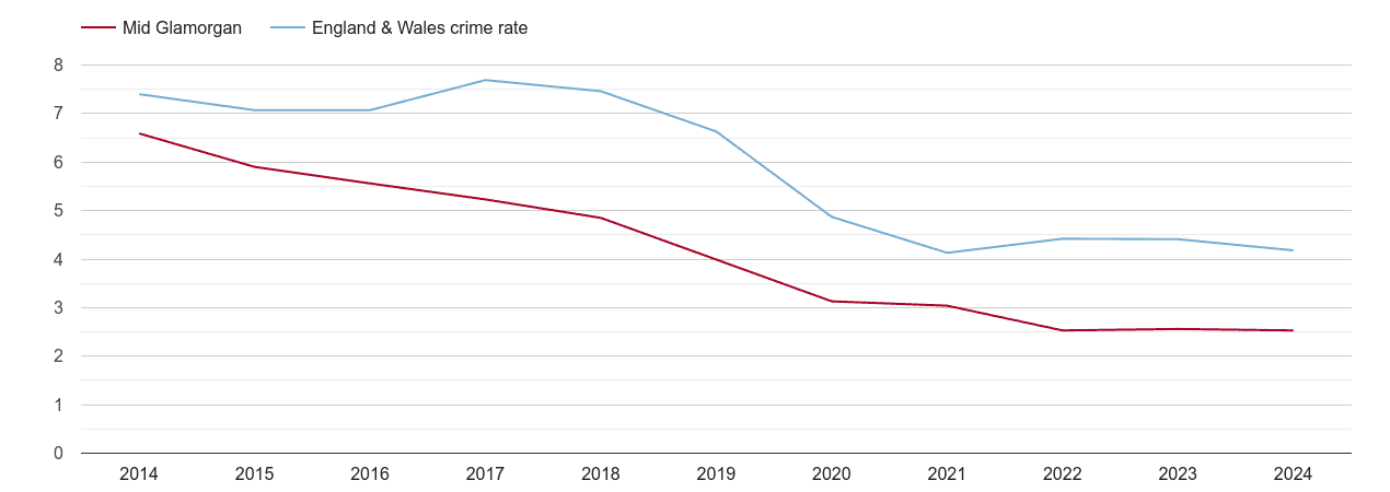 Mid Glamorgan burglary crime rate