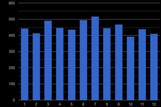 Mid Glamorgan burglary crime seasonality