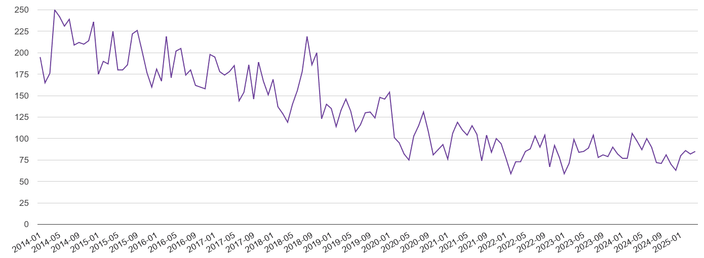 Mid Glamorgan burglary crime volume