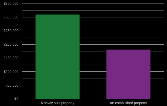 Mid Glamorgan cost comparison of new homes and older homes