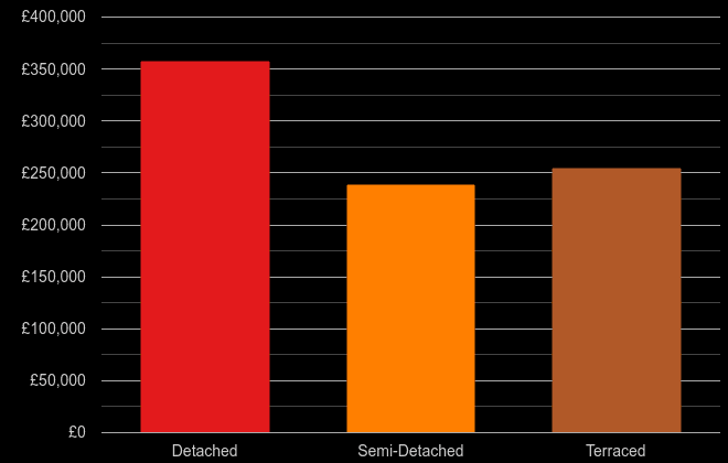 Mid Glamorgan cost comparison of new houses and new flats