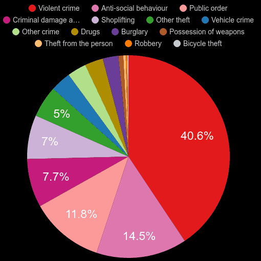 Mid Glamorgan crime statistics