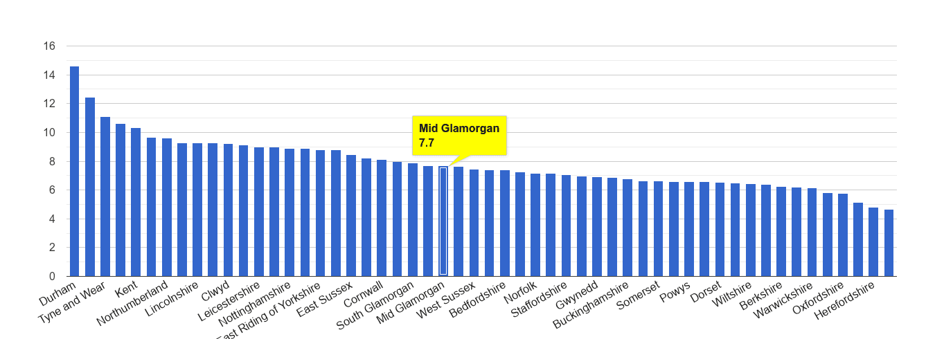 Mid Glamorgan criminal damage and arson crime rate rank