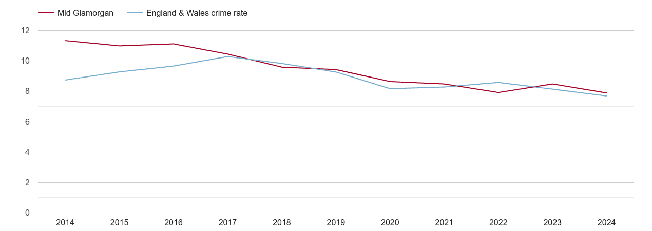 Mid Glamorgan criminal damage and arson crime rate