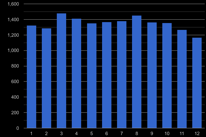 Mid Glamorgan criminal damage and arson crime seasonality