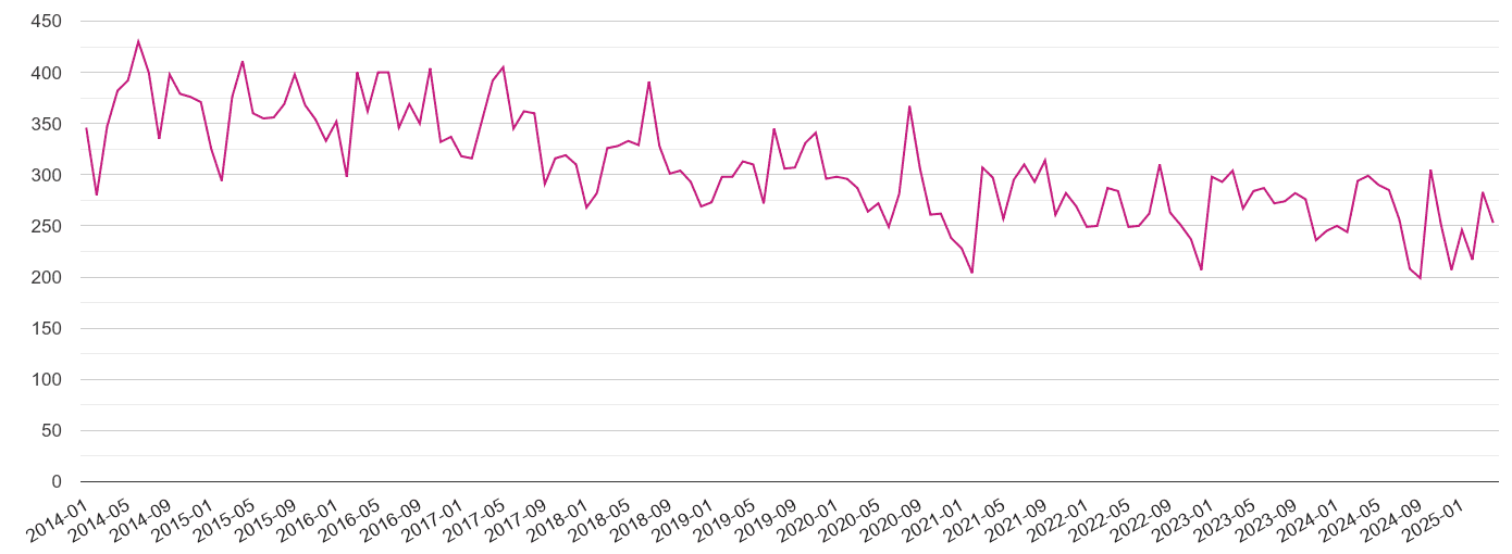 Mid Glamorgan criminal damage and arson crime volume