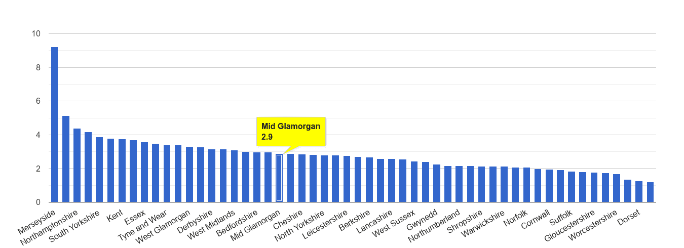 Mid Glamorgan drugs crime rate rank