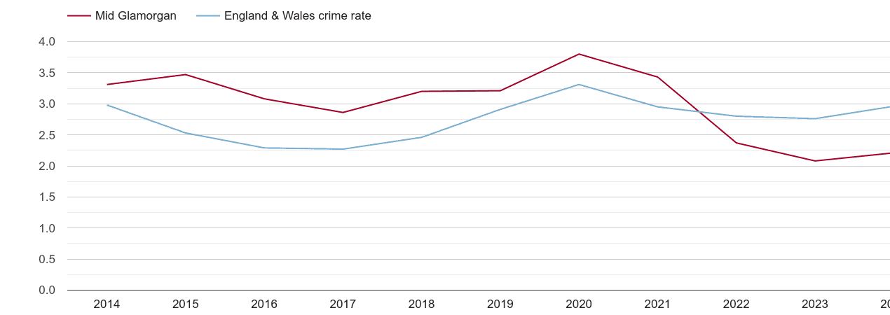 Mid Glamorgan drugs crime rate