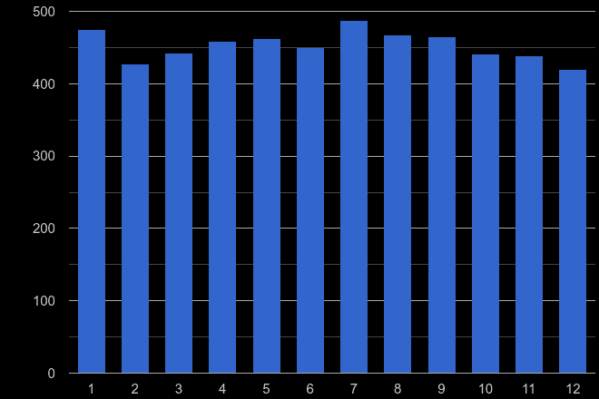 Mid Glamorgan drugs crime seasonality