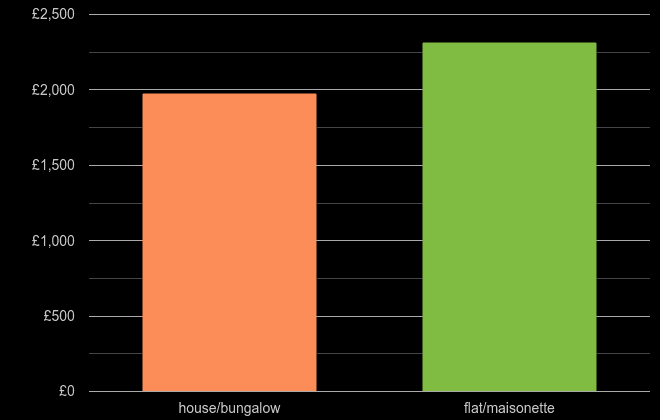 Mid Glamorgan house price per square metre