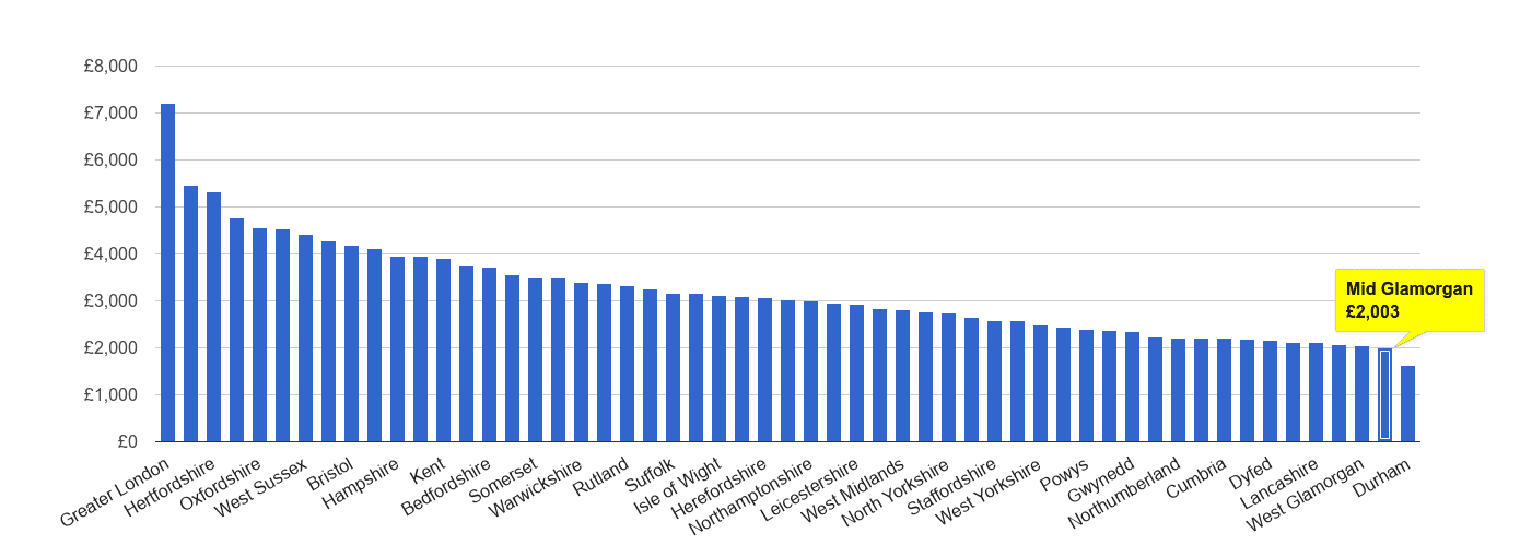 Mid Glamorgan house price rank per square metre