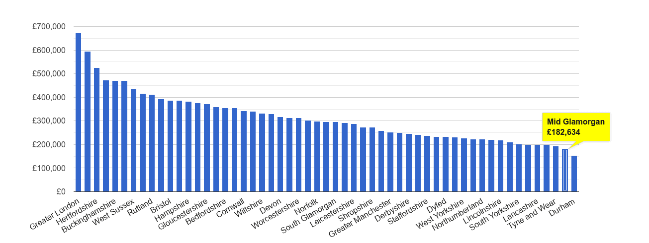 Mid Glamorgan house price rank