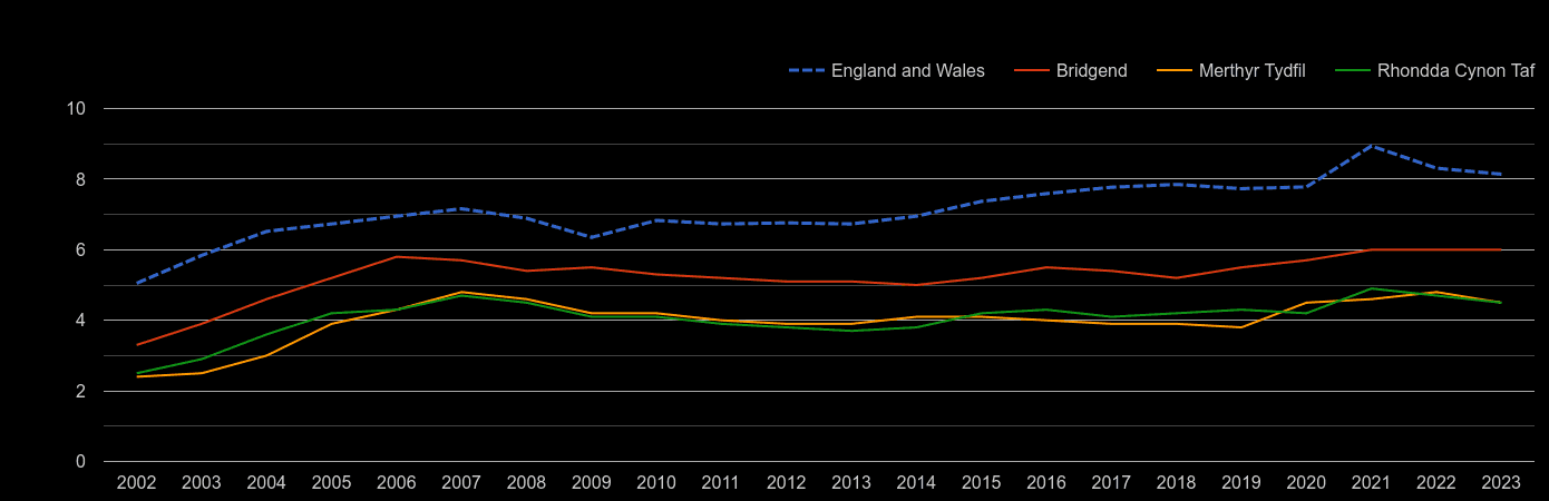 Mid Glamorgan house price to earnings ratio history