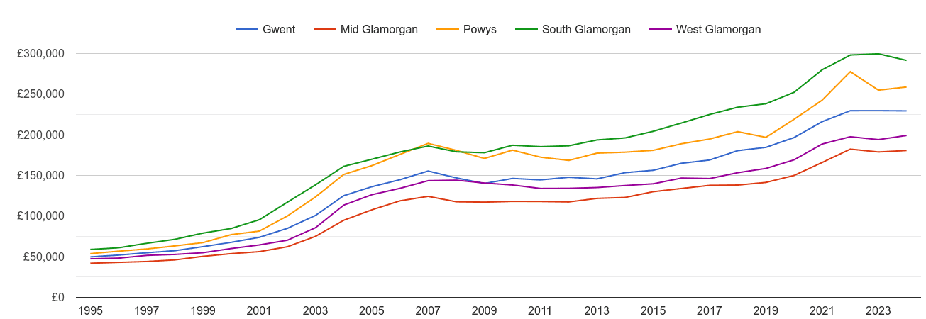 Mid Glamorgan house prices and nearby counties