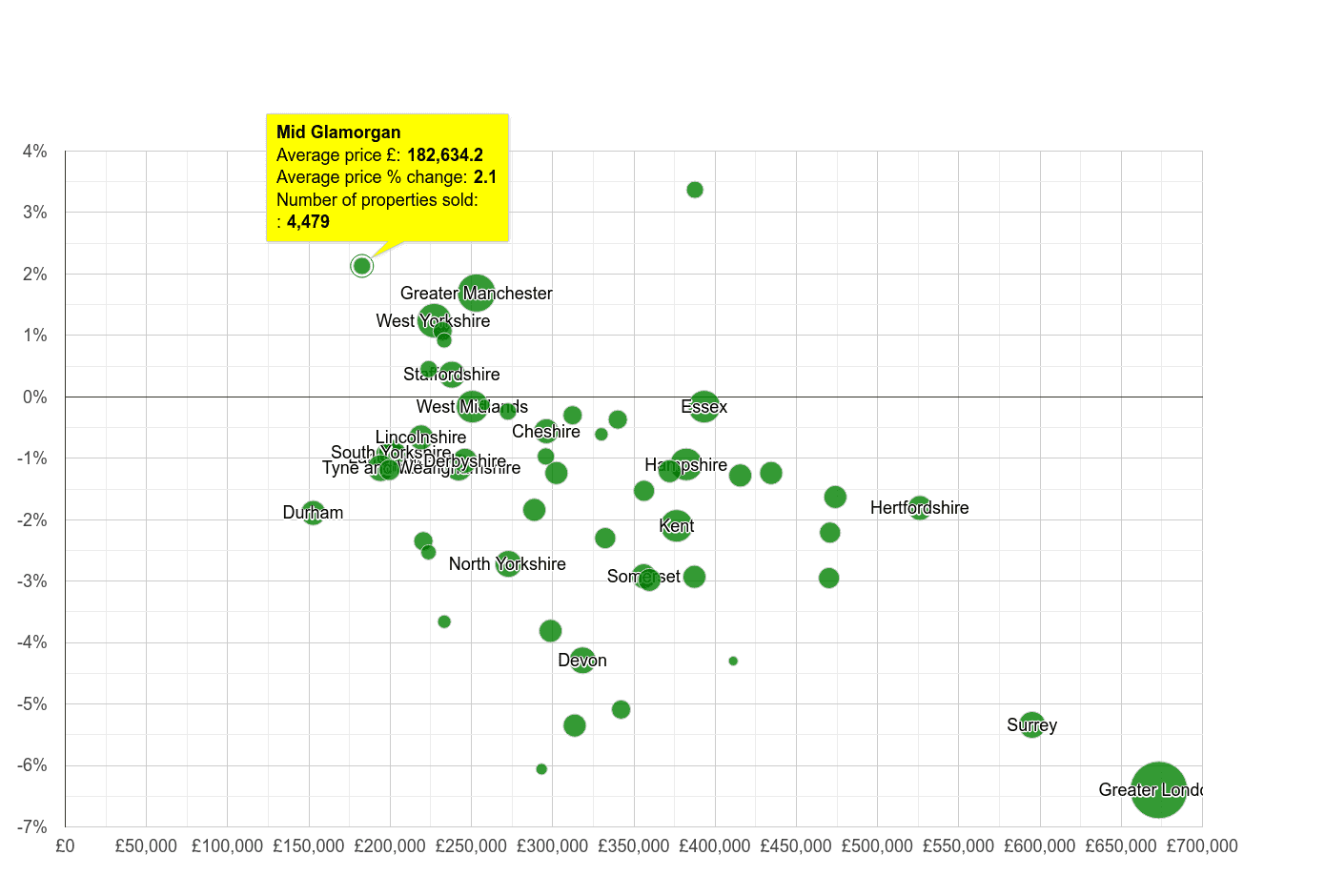 Mid Glamorgan house prices compared to other counties