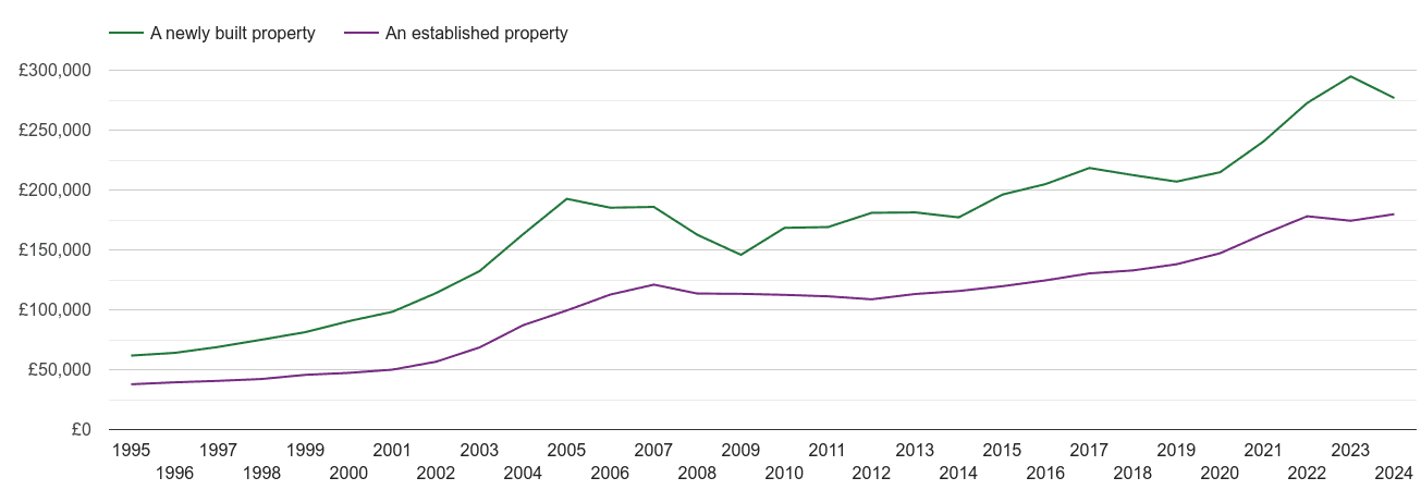 Mid Glamorgan house prices new vs established