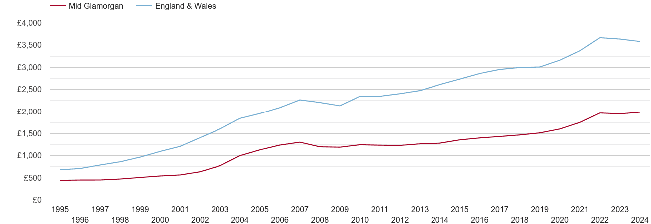 Mid Glamorgan house prices per square metre
