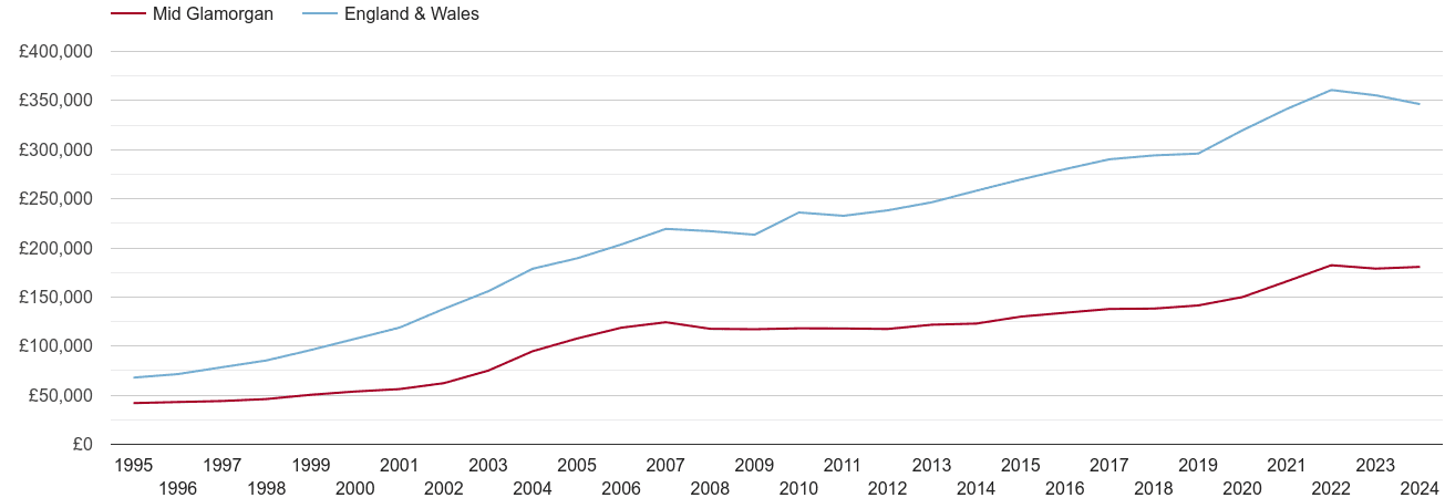 Mid Glamorgan house prices
