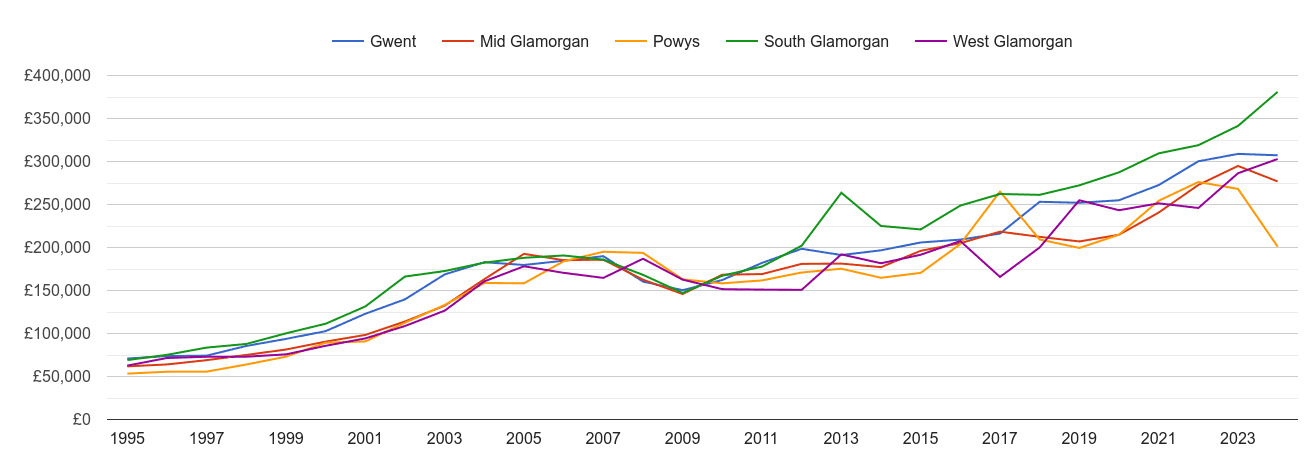 Mid Glamorgan new home prices and nearby counties