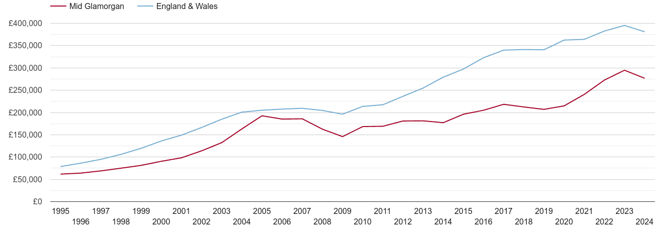 Mid Glamorgan new home prices