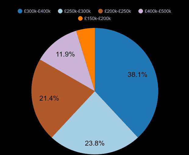 Mid Glamorgan new home sales share by price range