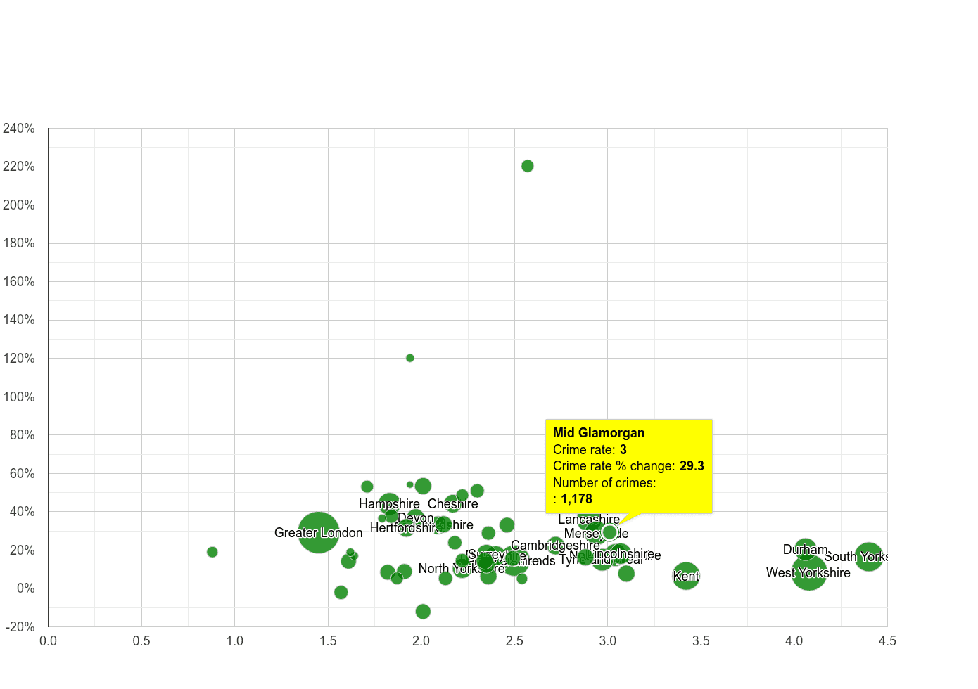 Mid Glamorgan other crime rate compared to other counties