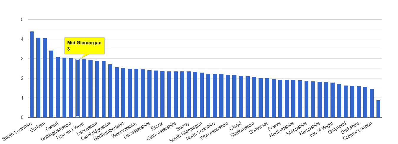 Mid Glamorgan other crime rate rank