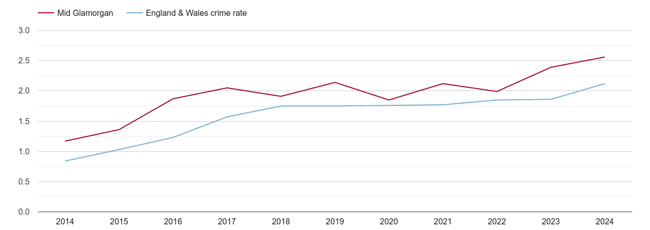 Mid Glamorgan other crime rate