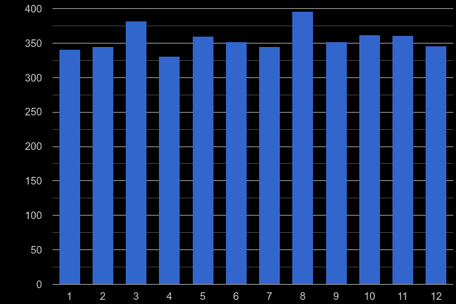 Mid Glamorgan other crime seasonality