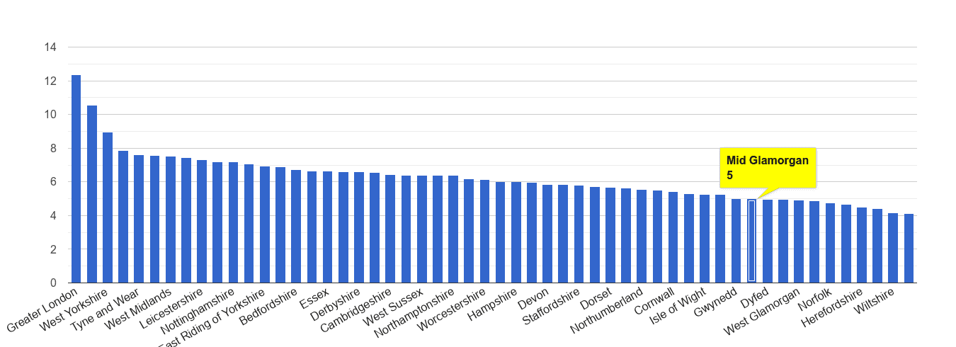 Mid Glamorgan other theft crime rate rank