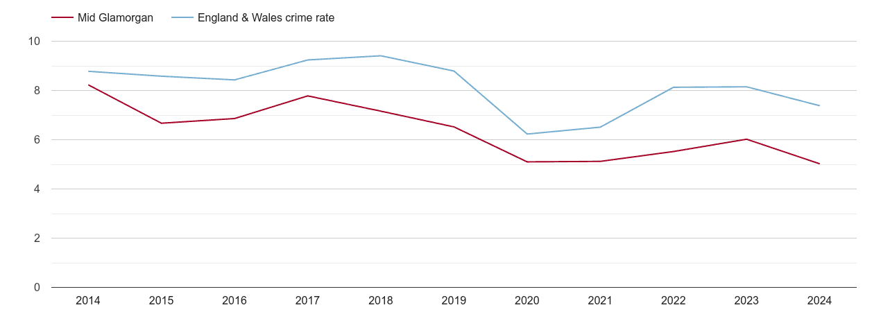 Mid Glamorgan other theft crime rate