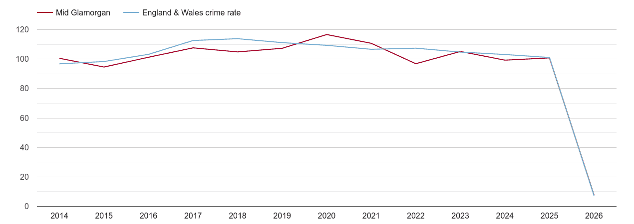 Mid Glamorgan overall crime rate by year