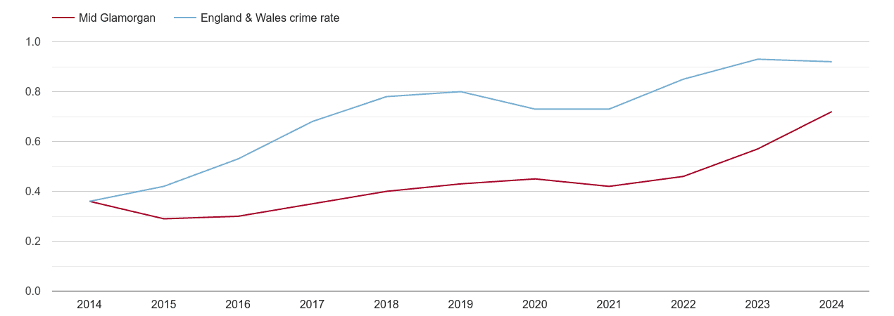 Mid Glamorgan possession of weapons crime rate