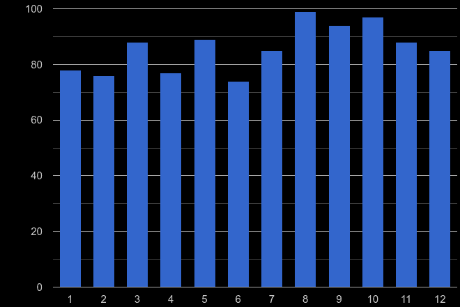 Mid Glamorgan possession of weapons crime seasonality