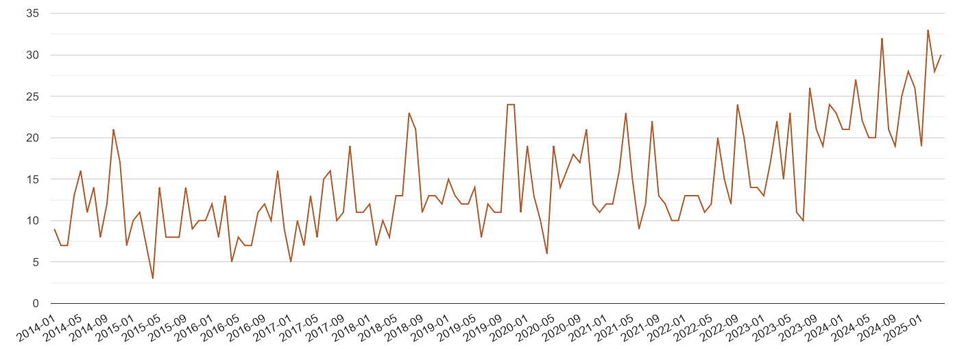Mid Glamorgan possession of weapons crime volume