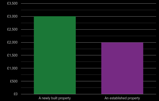 Mid Glamorgan price per square metre for newly built property