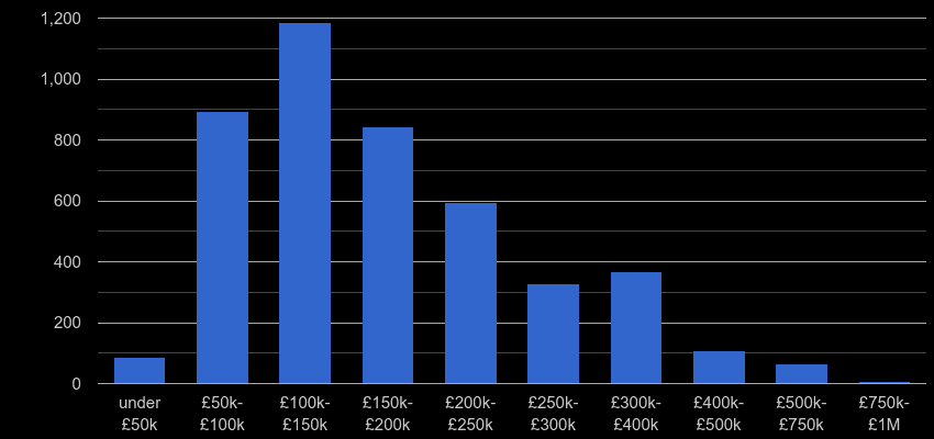 Mid Glamorgan property sales by price range