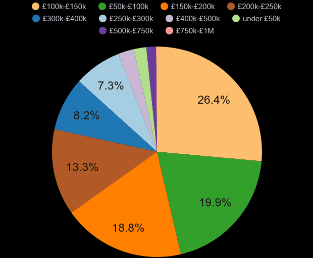 Mid Glamorgan property sales share by price range