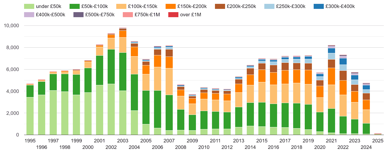 Mid Glamorgan property sales volumes