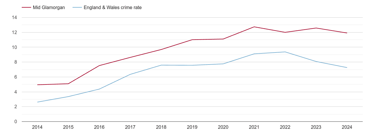 Mid Glamorgan public order crime rate