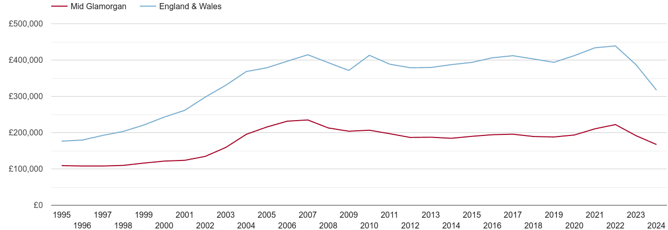 Mid Glamorgan real house prices