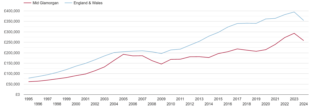 Mid Glamorgan real new home prices