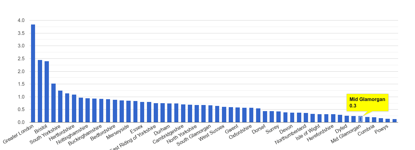 Mid Glamorgan robbery crime rate rank