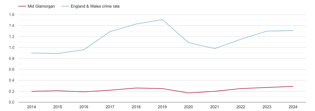 Mid Glamorgan robbery crime rate