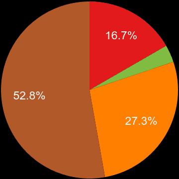 Mid Glamorgan sales share of houses and flats