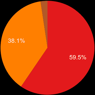 Mid Glamorgan sales share of new houses and new flats