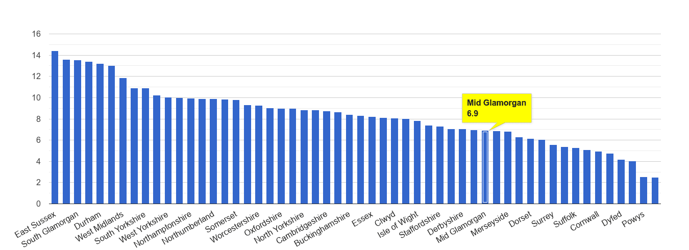 Mid Glamorgan shoplifting crime rate rank