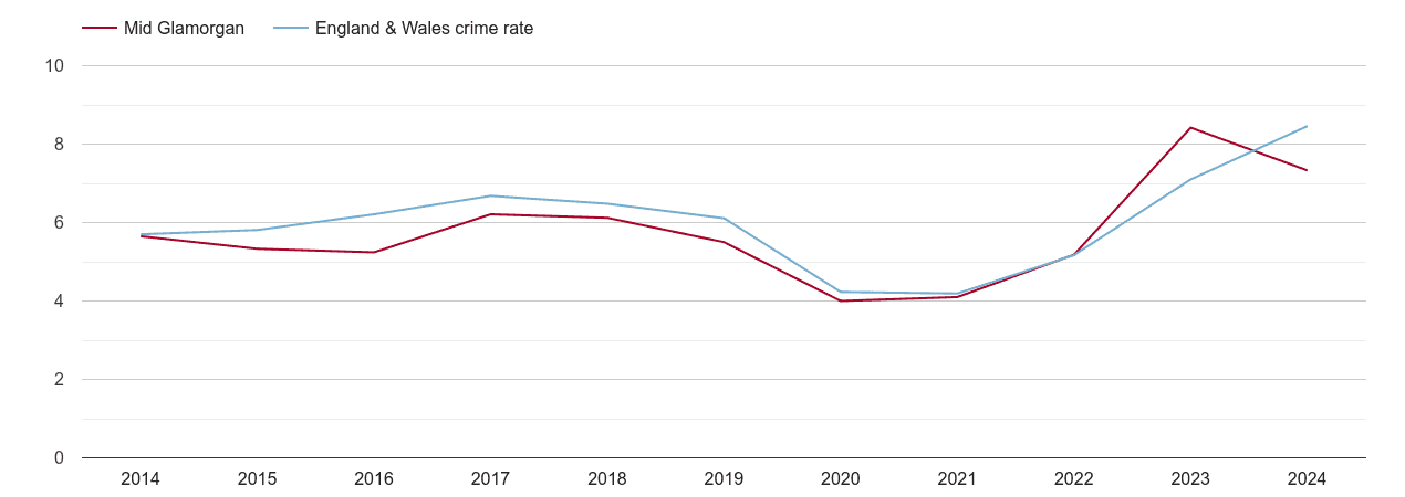 Mid Glamorgan shoplifting crime rate