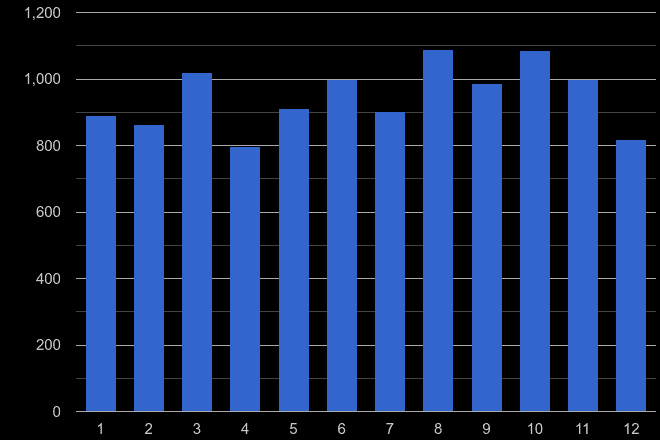 Mid Glamorgan shoplifting crime seasonality