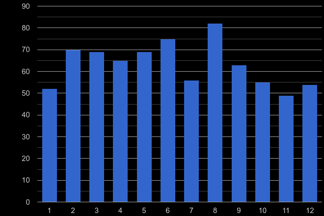 Mid Glamorgan theft from the person crime seasonality
